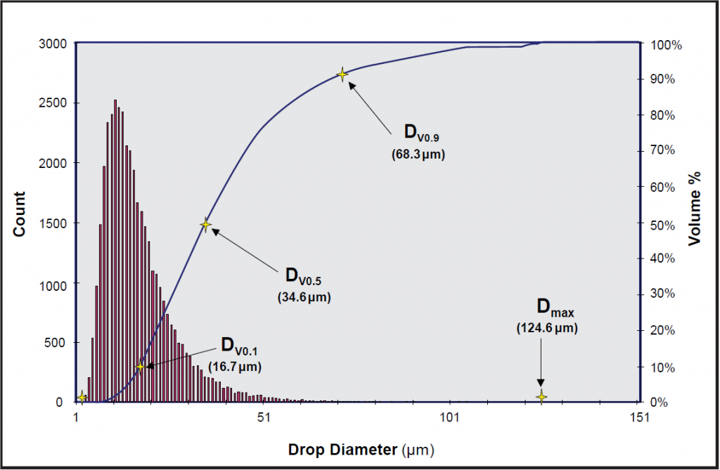 Drop Size Definition and Sampling Techniques / News and Stories about